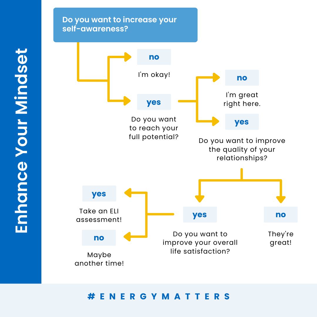 Enhance your mindset: an ELI decision flowchart